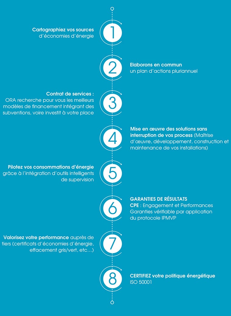 Description de la gestion d'un projet en autoconsommation avec ORA.